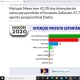 Pesquisa Real Dados/Sonoticias aponta Mano tem 42,3% das intenções de votos para prefeito e Fernando Zafonato 37,7%