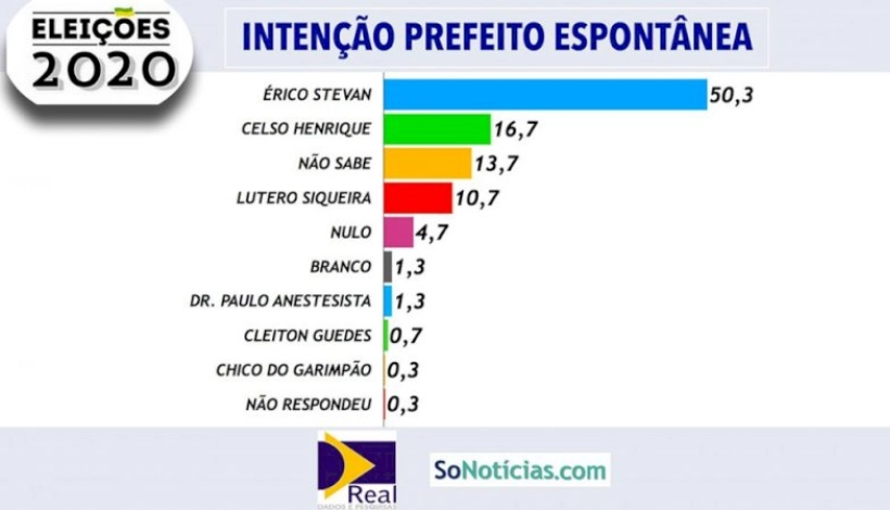 Guarantã: Erico tem 50,3%, Celso 16,7%, Lutero 10,7% para prefeito de Guarantã do Norte